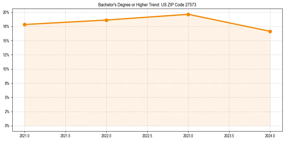 Trend chart showing bachelor degree growth in 
