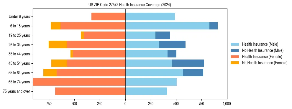 Health insurance pyramid for US ZIP Code 27573