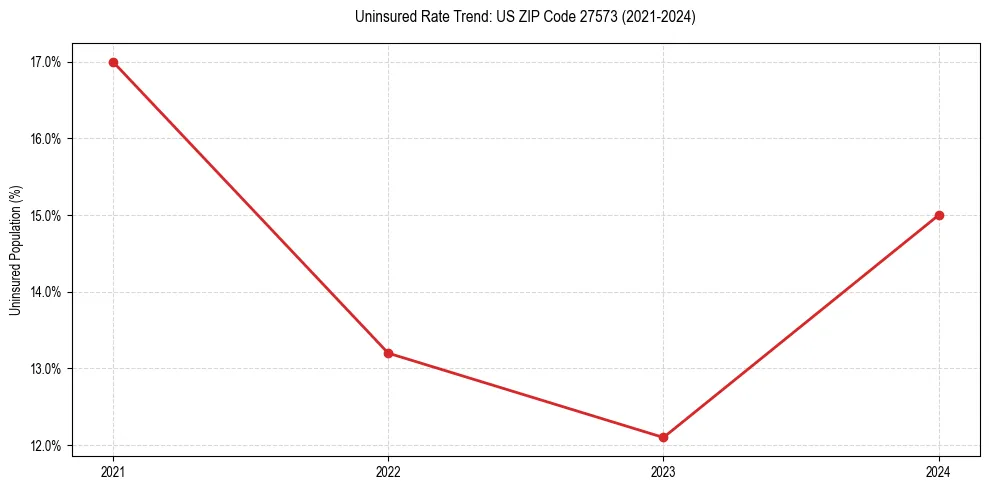 Uninsured trend chart for US ZIP Code 27573