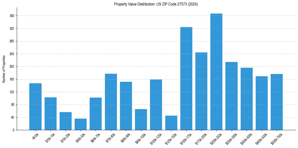Value Distribution for 
