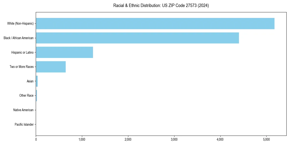 Bar chart showing racial distribution in  for 2024