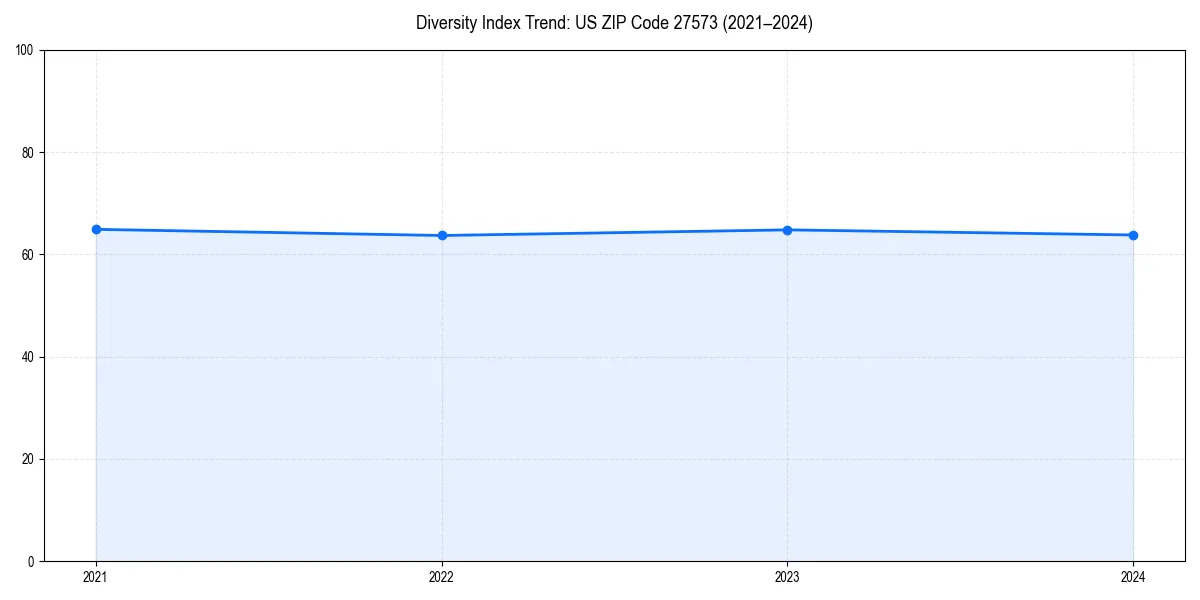 Line chart showing diversity index trends for 
