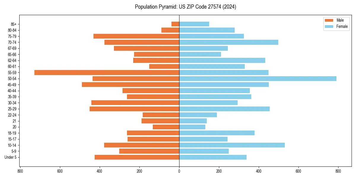 Population pyramid for