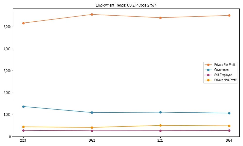 Long-term employment trends in