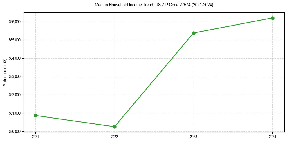 Income trend for 