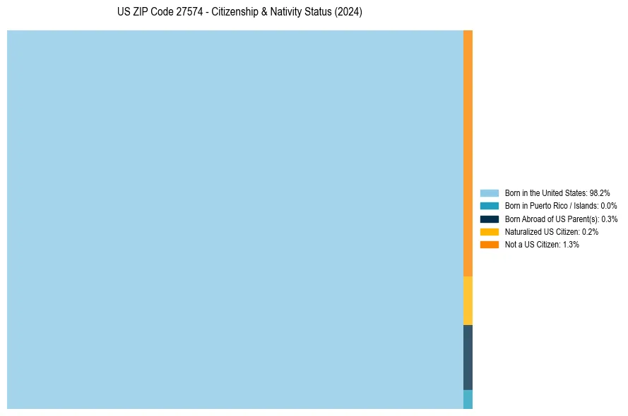 Nativity Treemap for
