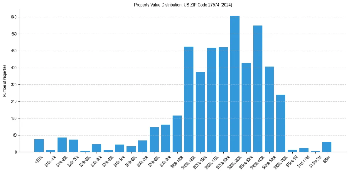 Value Distribution for