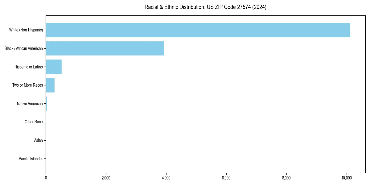 Bar chart showing racial distribution in for 2024