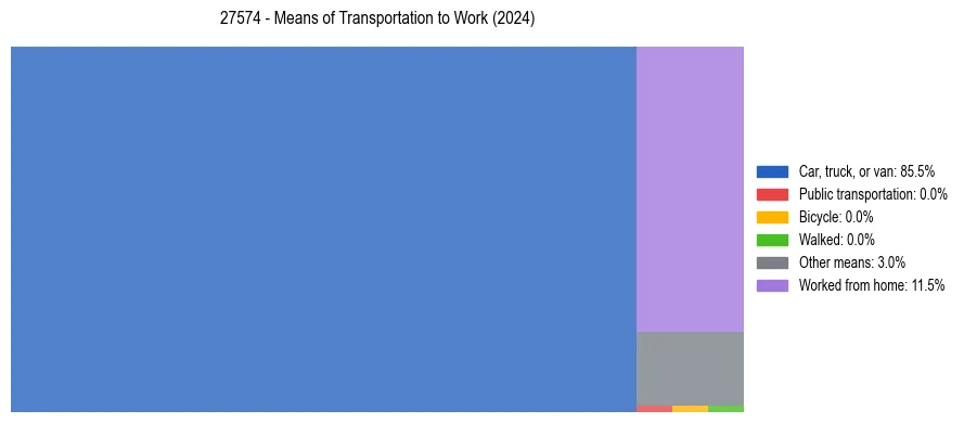 Commute modes in US ZIP Code 27574