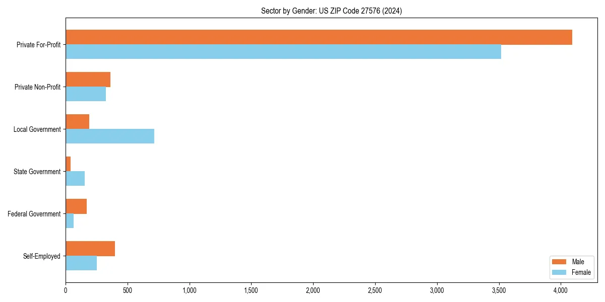 Employment sector breakdown by gender in 