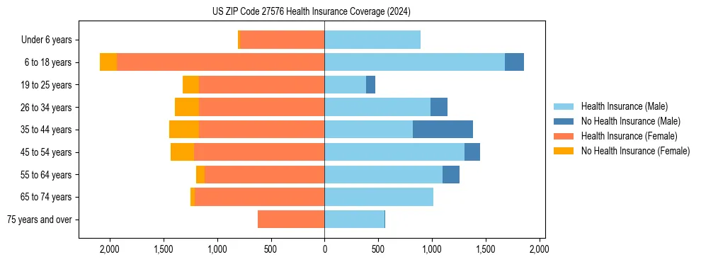 Health insurance pyramid for US ZIP Code 27576