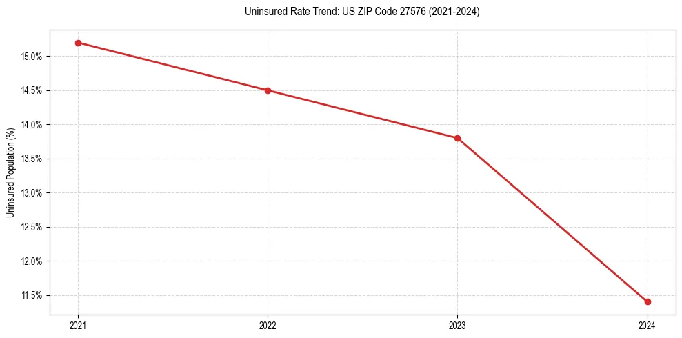 Uninsured trend chart for US ZIP Code 27576