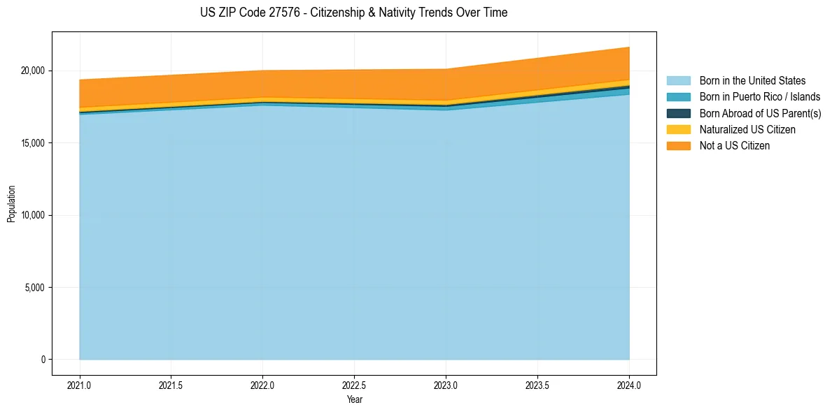 Historical nativity trends for 