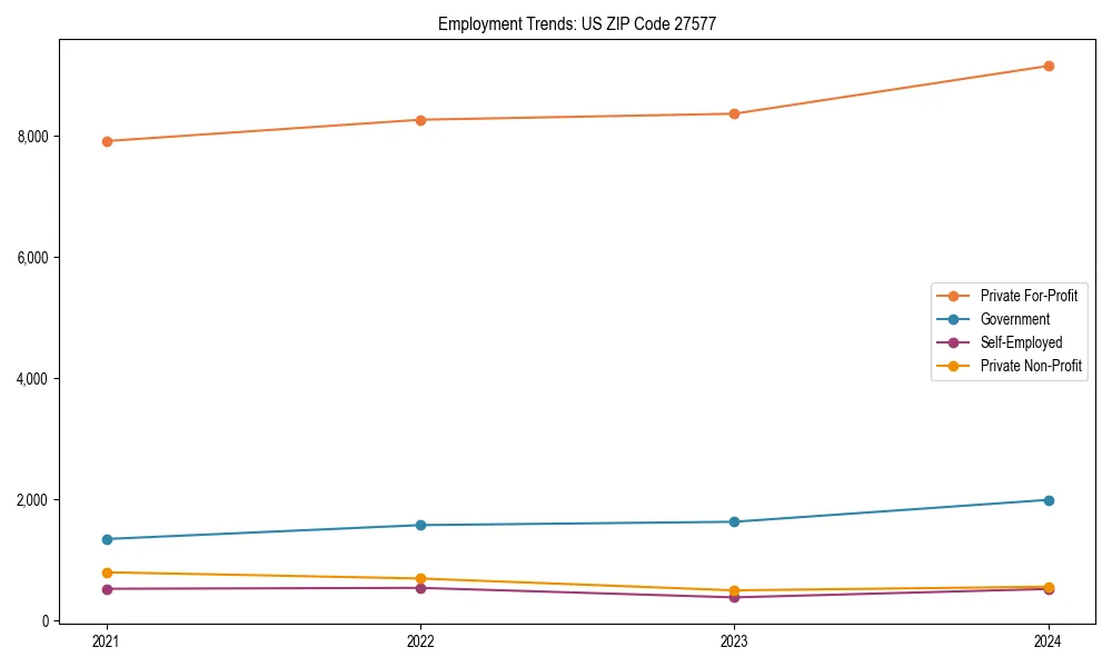 Long-term employment trends in 