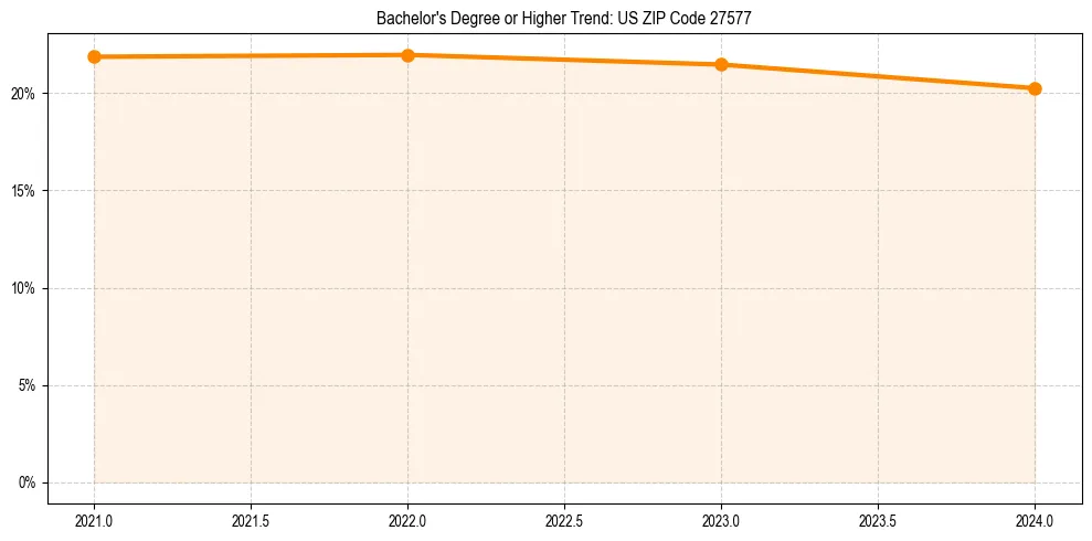 Trend chart showing bachelor degree growth in 