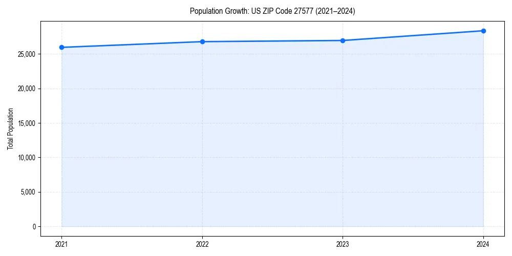 Population trends in 