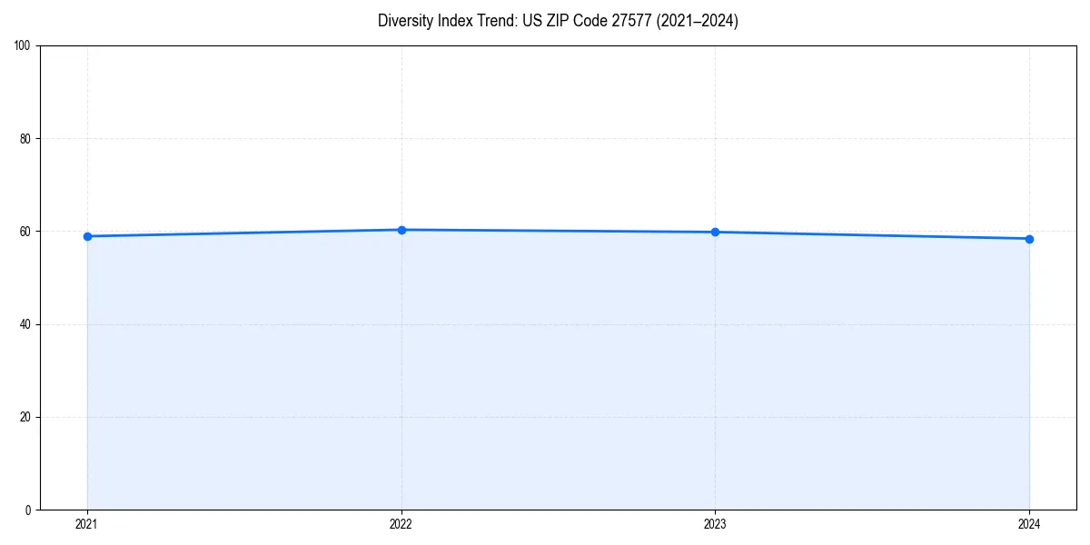 Line chart showing diversity index trends for 