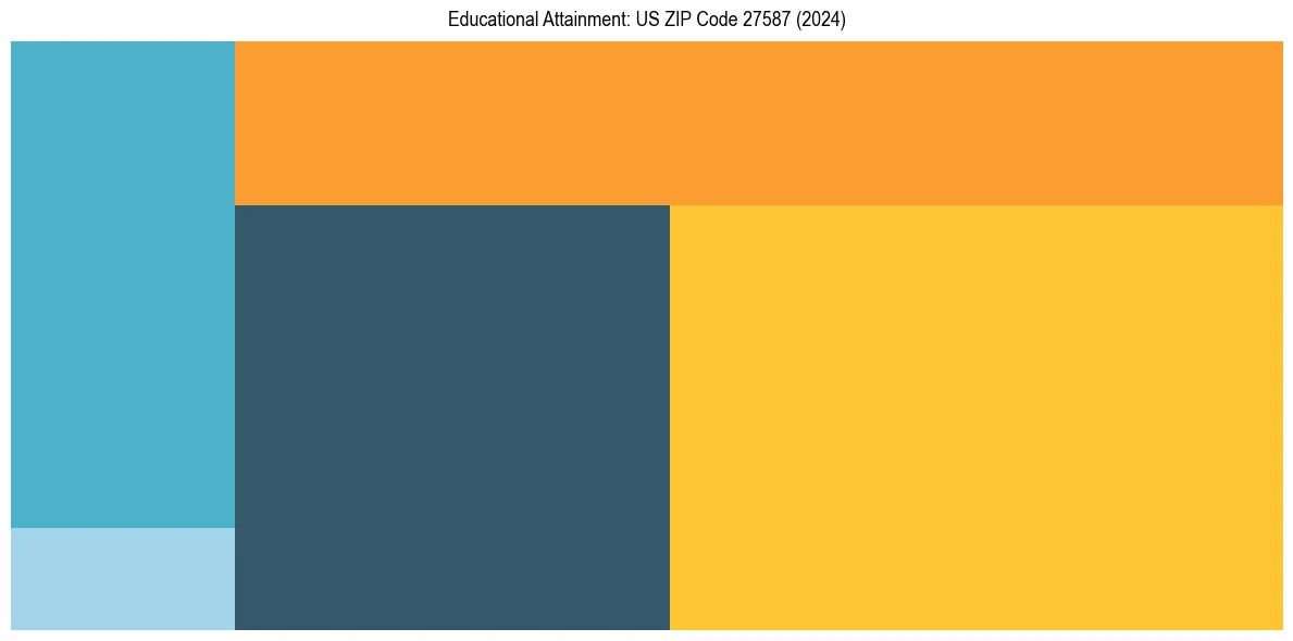 Education Treemap for in 2024