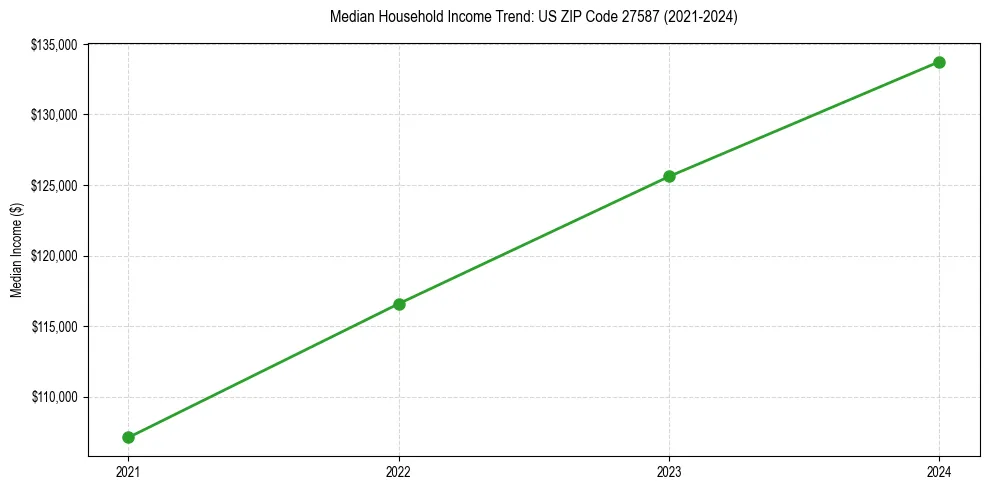Income trend for