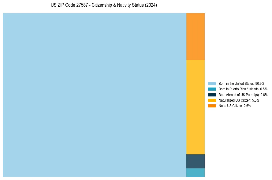 Nativity Treemap for