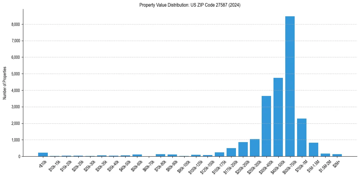 Value Distribution for