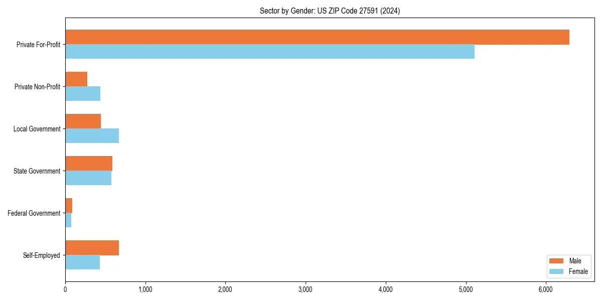 Employment sector breakdown by gender in 