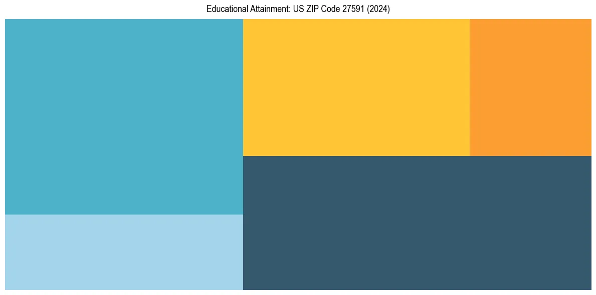 Education Treemap for  in 2024