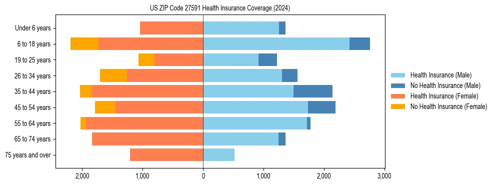 Health insurance pyramid for US ZIP Code 27591