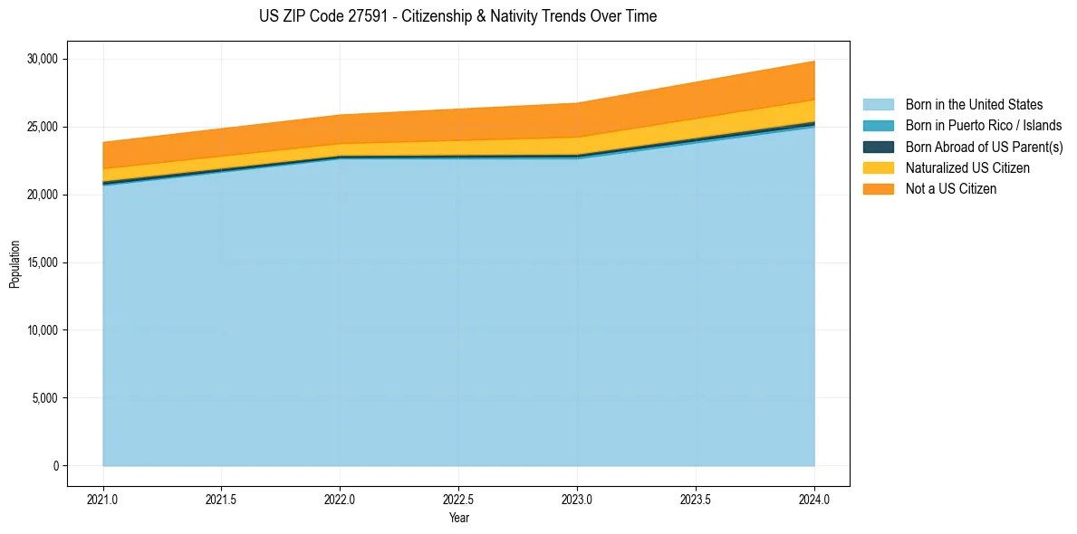 Historical nativity trends for 
