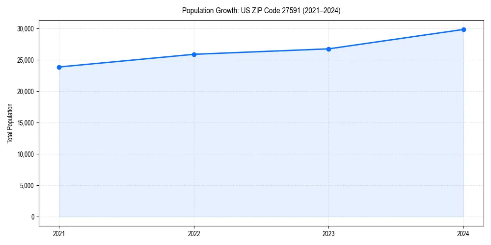 Population trends in 
