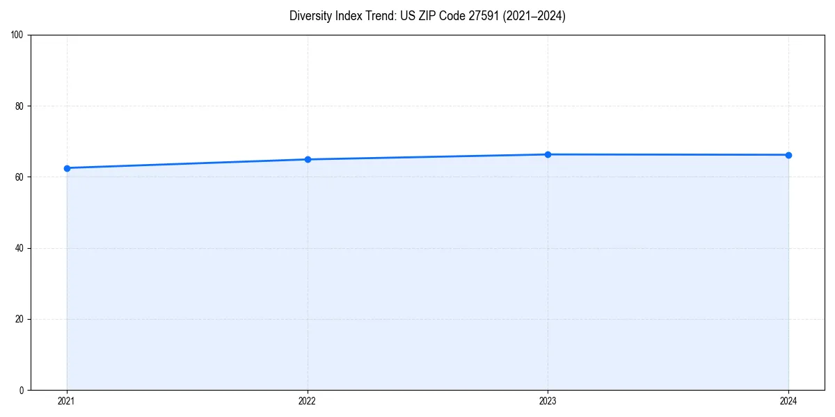 Line chart showing diversity index trends for 
