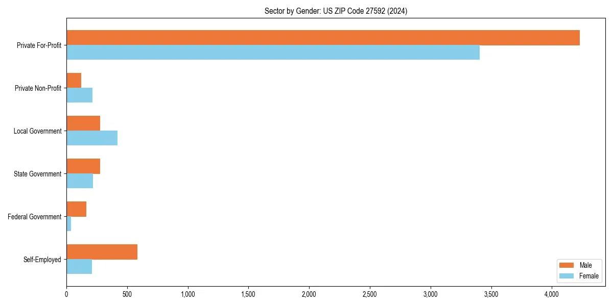 Employment sector breakdown by gender in 