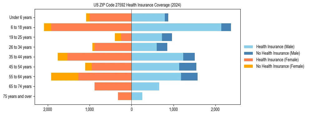 Health insurance pyramid for US ZIP Code 27592