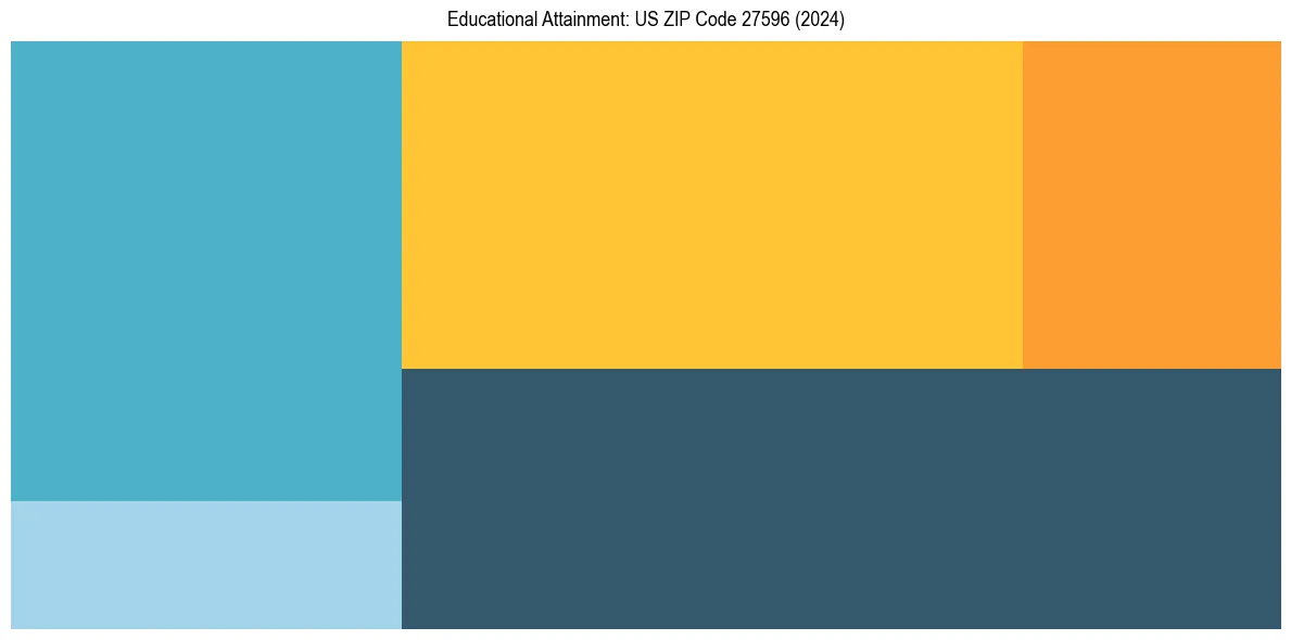 Education Treemap for in 2024