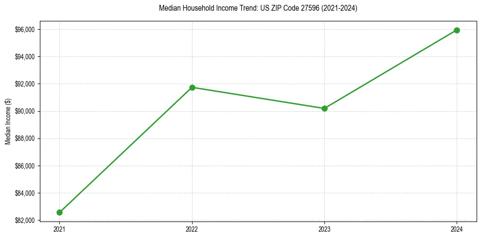 Income trend for