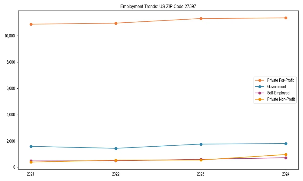 Long-term employment trends in