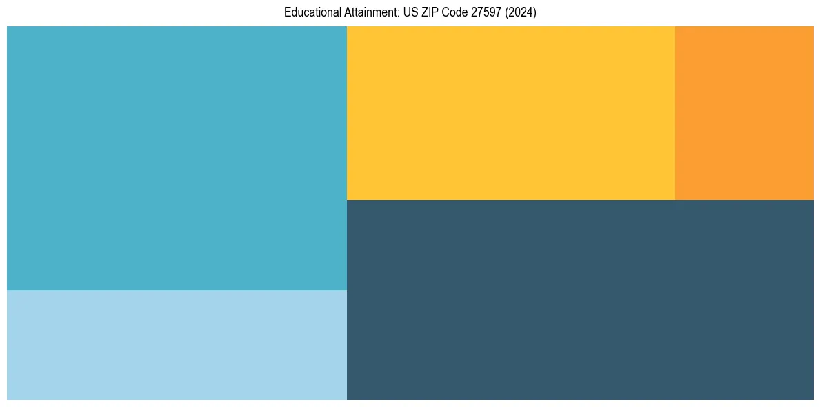 Education Treemap for in 2024
