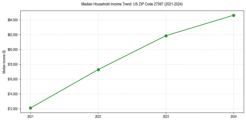 Income trend for