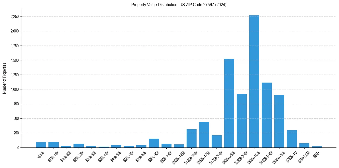 Value Distribution for