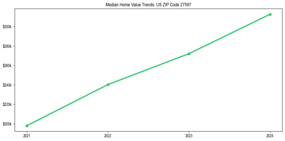 Median property value trends in