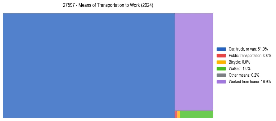 Commute modes in US ZIP Code 27597