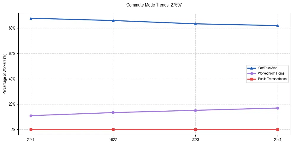 Transportation trends in US ZIP Code 27597
