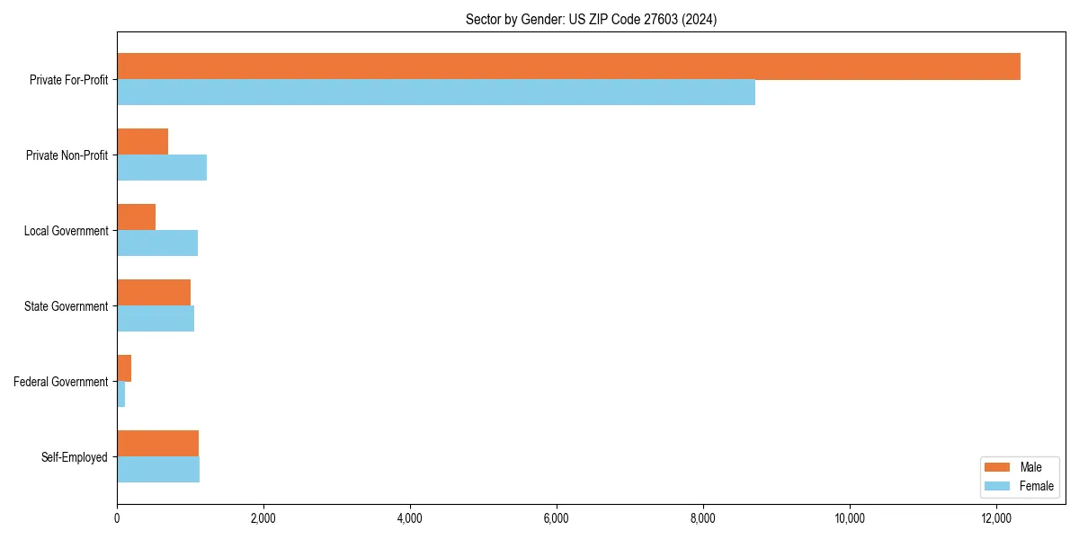 Employment sector breakdown by gender in 
