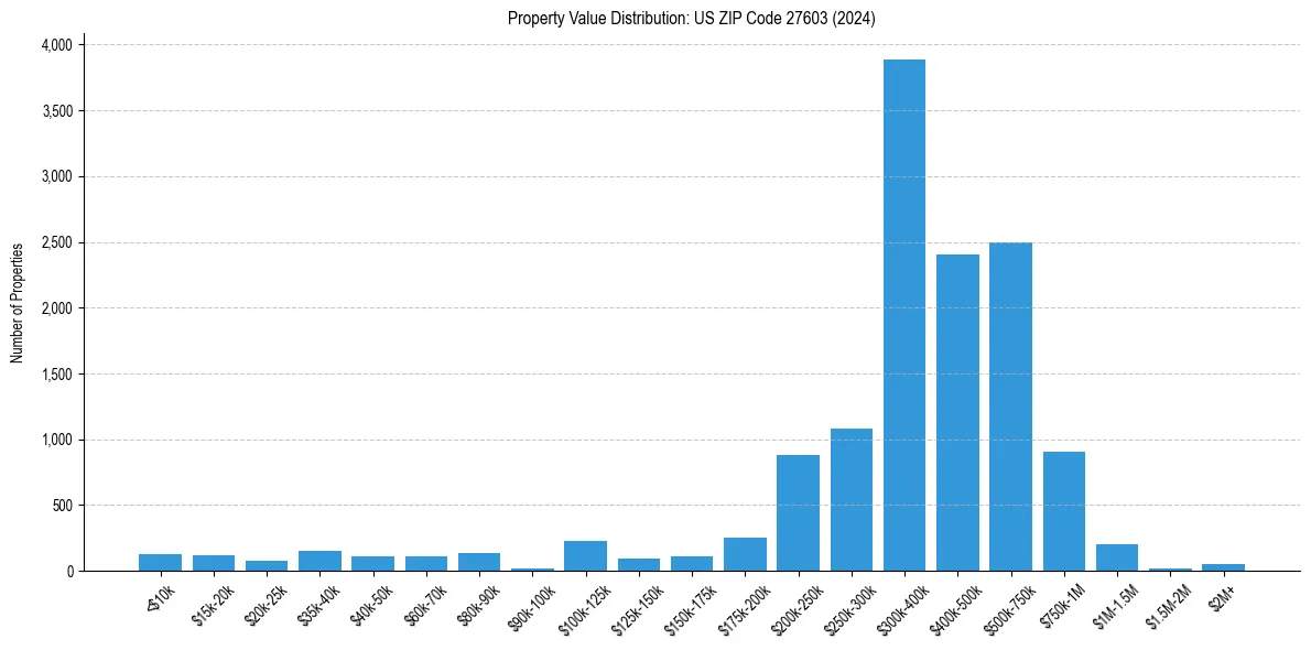 Value Distribution for 