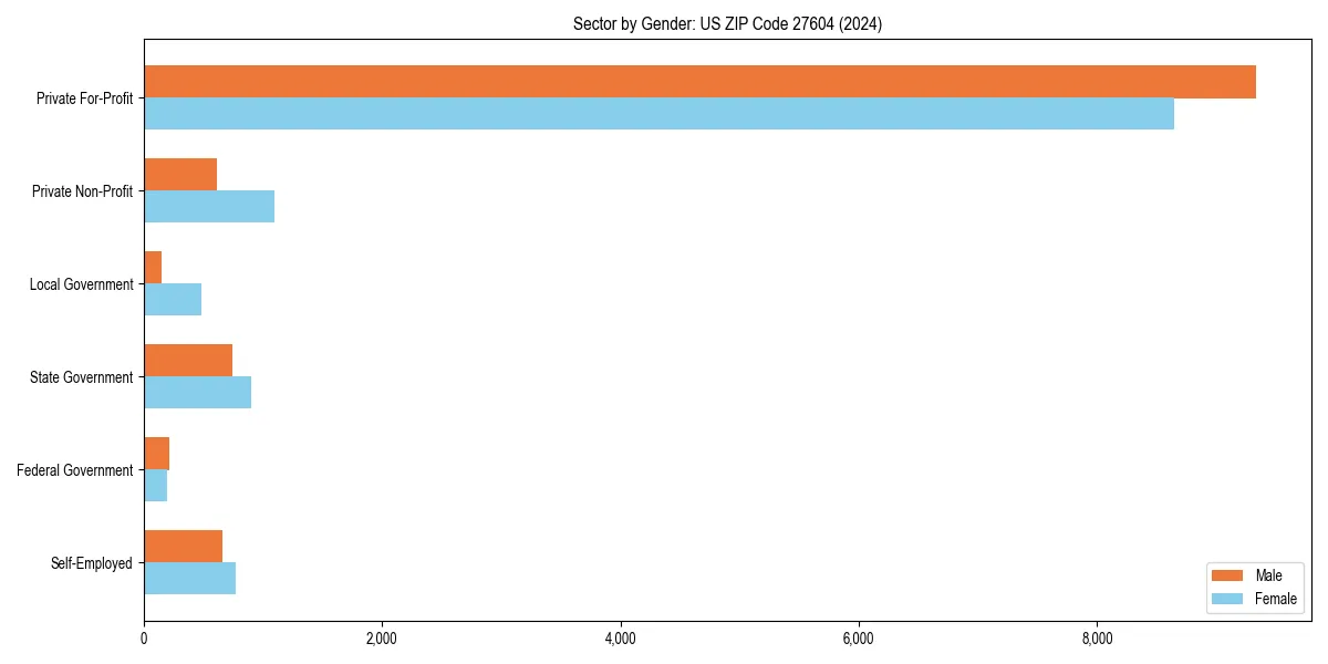 Employment sector breakdown by gender in 