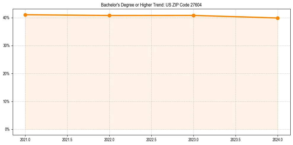 Trend chart showing bachelor degree growth in 
