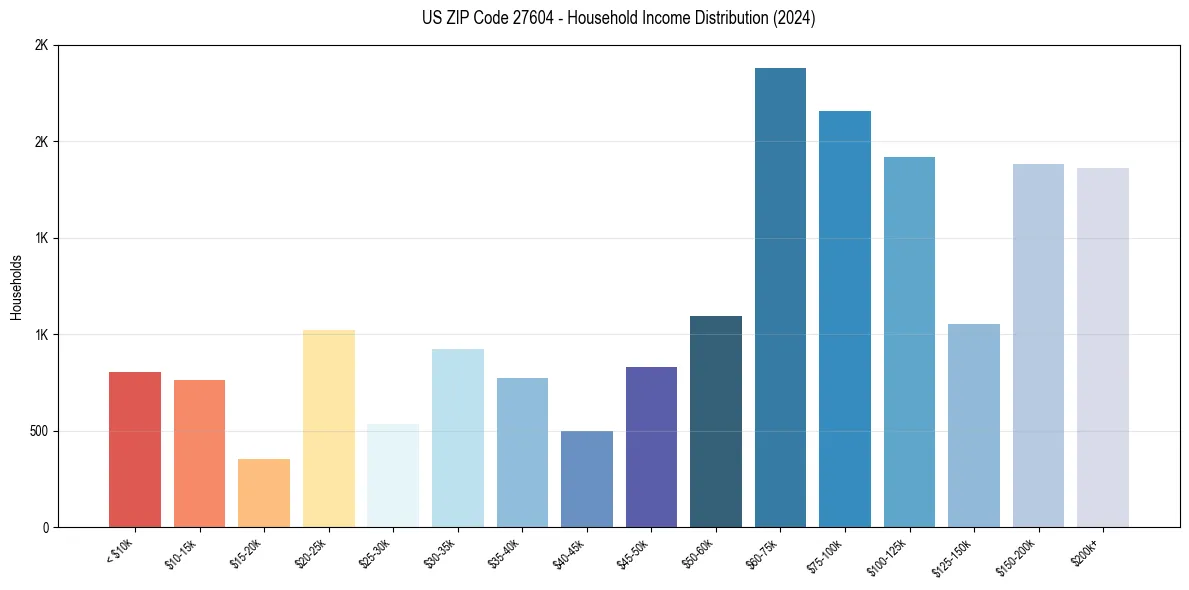 Income Distribution for 