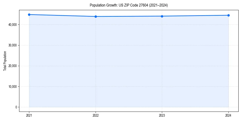 Population trends in 