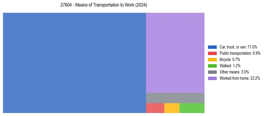 Commute modes in US ZIP Code 27604
