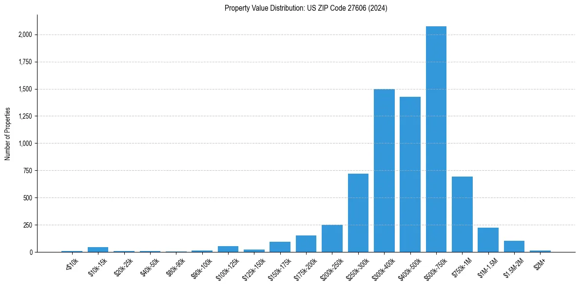 Value Distribution for 